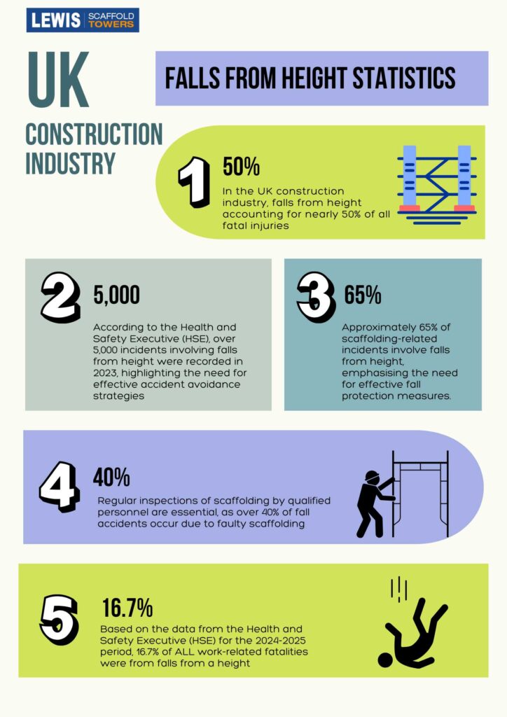 How to Reduce Scaffold-Related Accidents on Construction Sites 3 scaffold towers incidents UK infographic